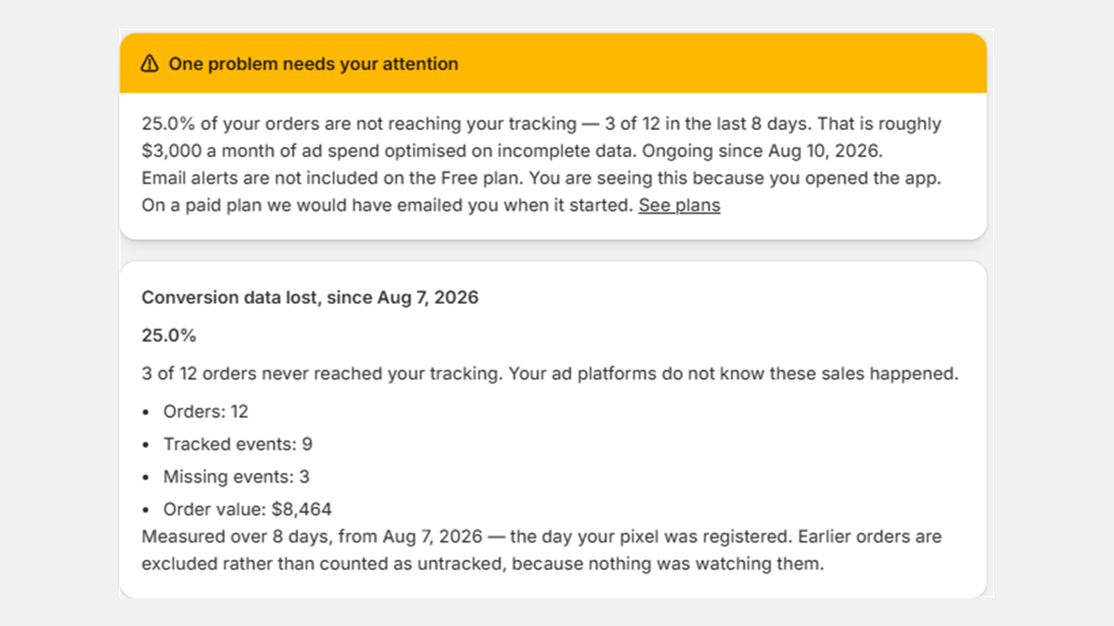The Conversion Monitor dashboard showing 25.0% of orders not reaching tracking: 12 orders, 9 tracked events, 3 missing, and the period the figure covers.